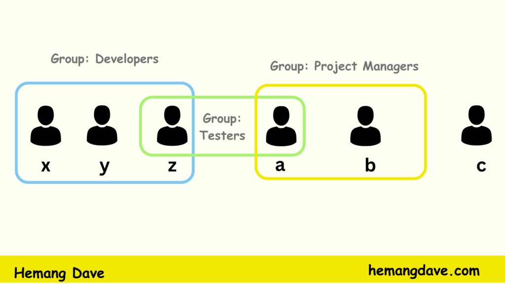 AWS IAM Service Users & Groups By Hemang Dave